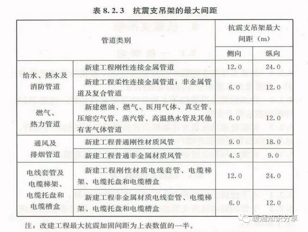 抗震支架项目特征_抗震支架分类_抗震支架有几种类型