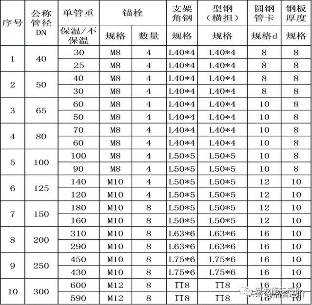 支吊架设计规范_支吊架标准_支吊架规范