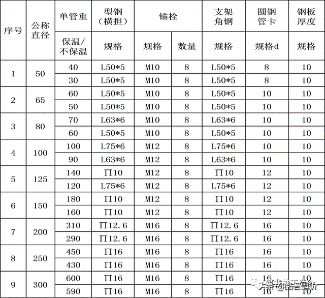 支吊架设计规范_支吊架标准_支吊架规范