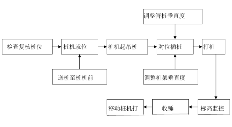 光伏发电项目PHC管桩施工方案（2017）