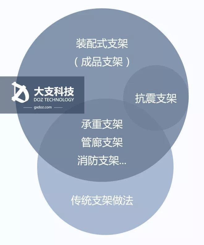 成品支吊架与装配式支架区别_支吊架的种类_成品支吊架规范