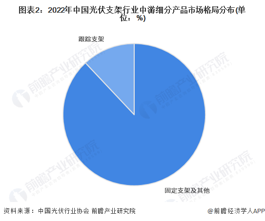 图表2：2022年中国光伏支架行业中游细分产品市场格局分布(单位：%)
