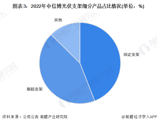 图表3：2022年中信博光伏支架细分产品占比情况(单位：%)