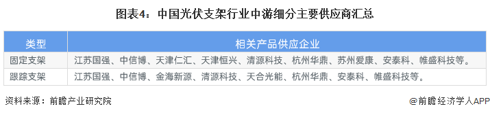 图表4：中国光伏支架行业中游细分主要供应商汇总