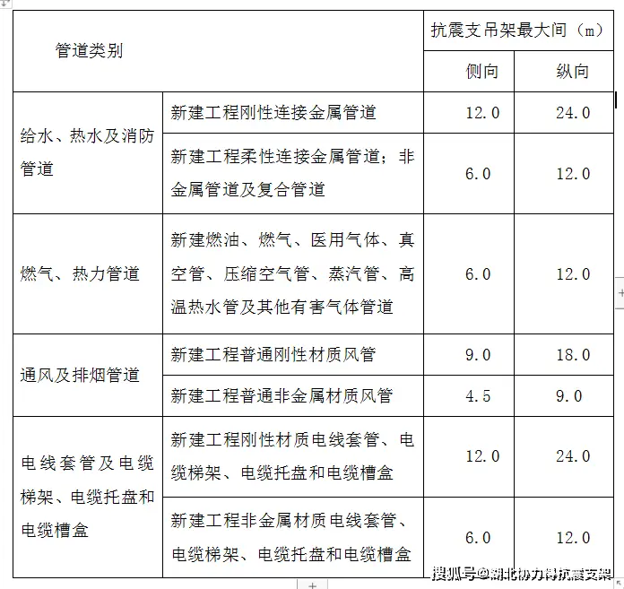 管道支架大样图_管道支架参考表_管道支架样式