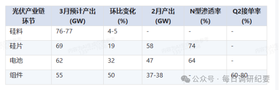 大理光伏的周期反转：​排产大幅提升，价格上涨