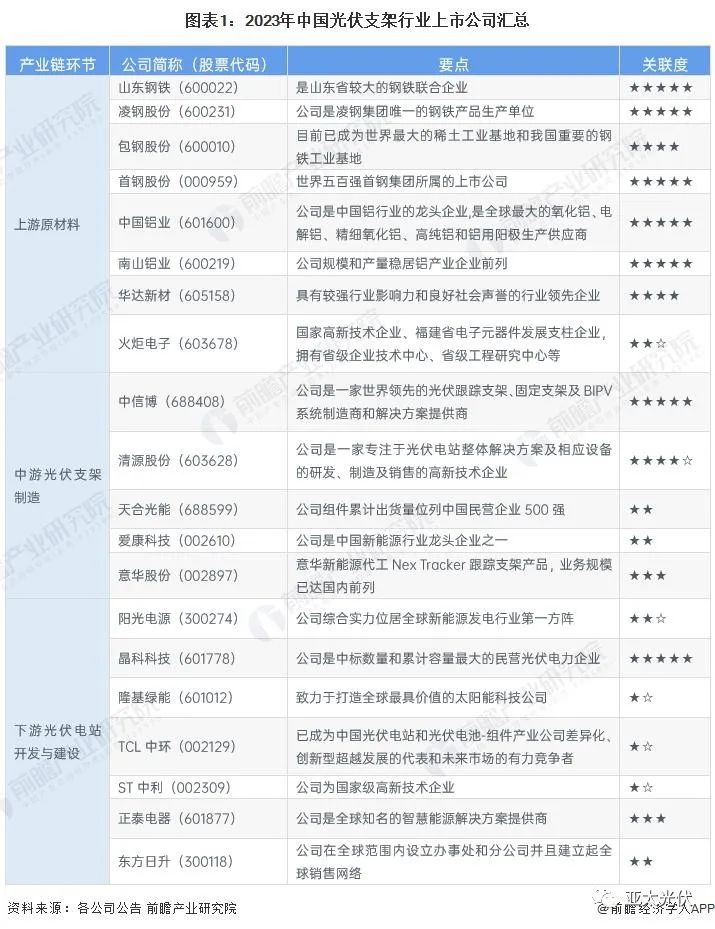 大理2023年光伏支架行业上市公司全方位对比(附业务布局汇总、业绩对比、业务规划等)